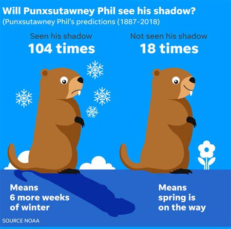 how many times has punxsutawney been right.